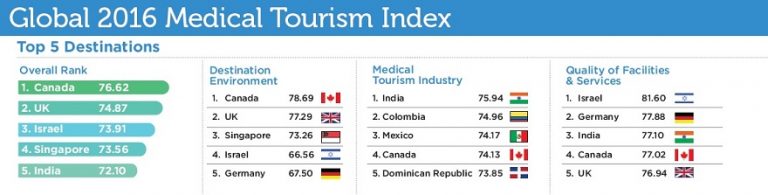 Monitoring medical tourism trends