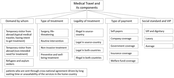 Medical travel components